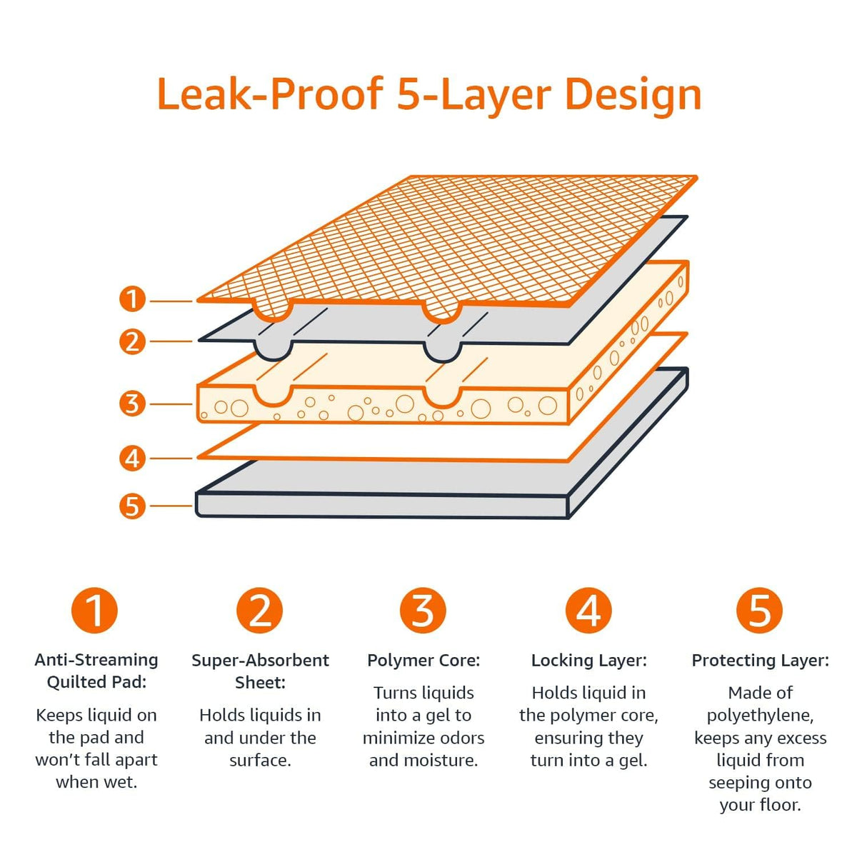 Amazon Basics Leak-Proof Puppy Training Pee Pads, 5-Layer Quick-Dry